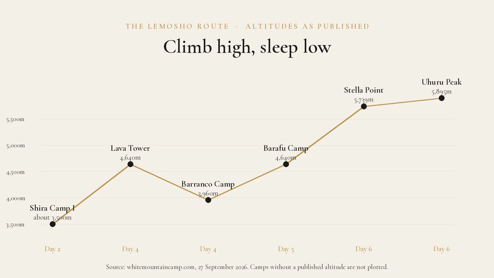 Altitude profile of the Lemosho Route from Shira Camp I at about 3,500m to Uhuru Peak at 5,895m